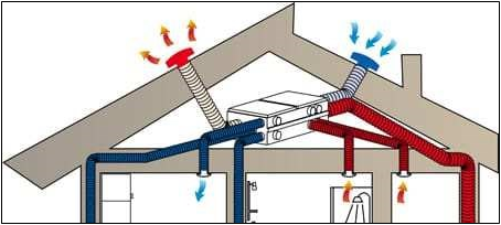 ventilation double flux