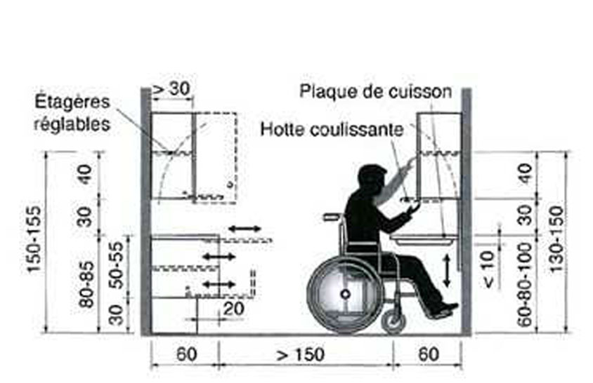 Mesures pour la mise en place d'une cuisine